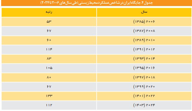 شاخص عملکرد محیط‌زیستی ایران ۲۱ پله ارتقاء یافت