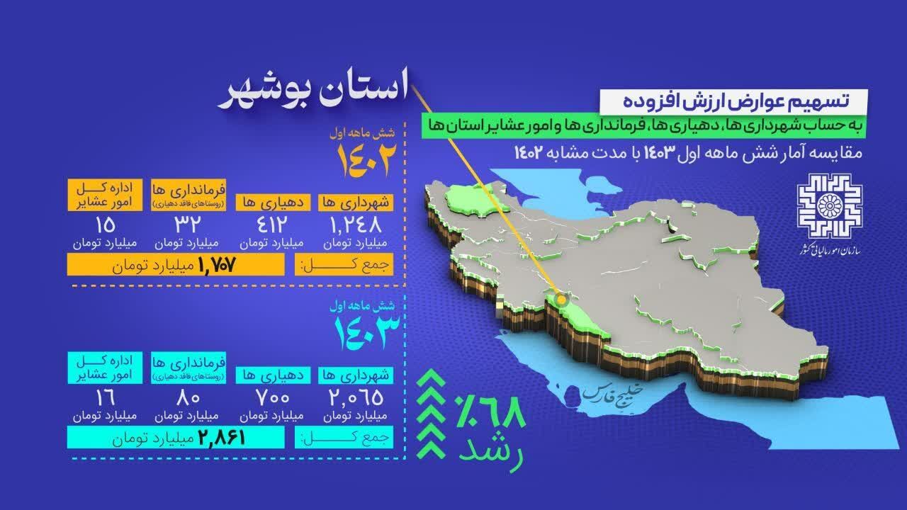 اینفوگرافیک / بیش از ۱۷ هزار ریال اعتبارات ارزش افزوده در بوشهر پرداخت شد اینفوگرافیک / بیش از ۱۷ هزار ریال اعتبارات ارزش افزوده در بوشهر پرداخت شد