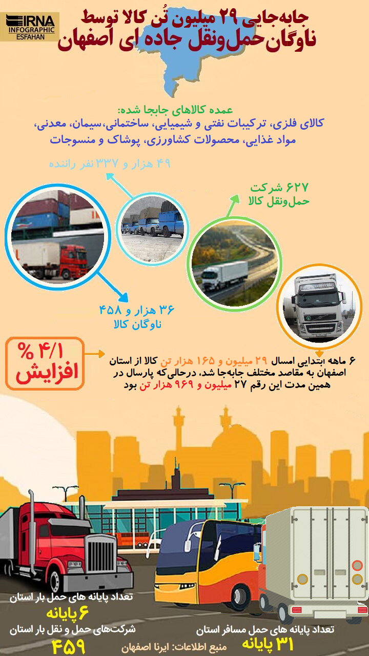 اینفوگرافیک| جابجایی ۲۹ میلیون تن کالا توسط ناوگان حمل و نقل جاده‌ای اصفهان