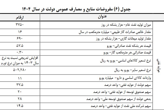 پیشنهاد نرخ ۶۳ دلار برای هر بشکه نفت