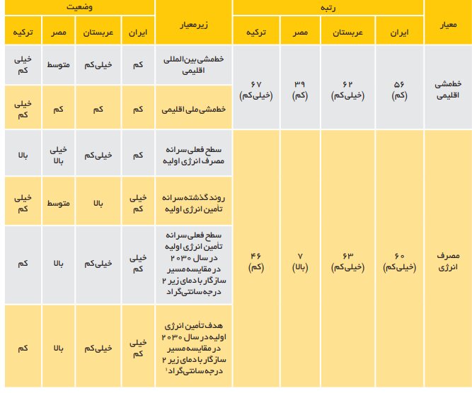 شاخص عملکرد محیطزیستی ایران ۲۱ پله ارتقاء یافت