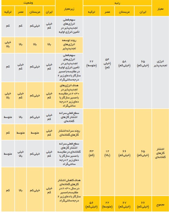 شاخص عملکرد محیط‌زیستی ایران ۲۱ پله ارتقاء یافت