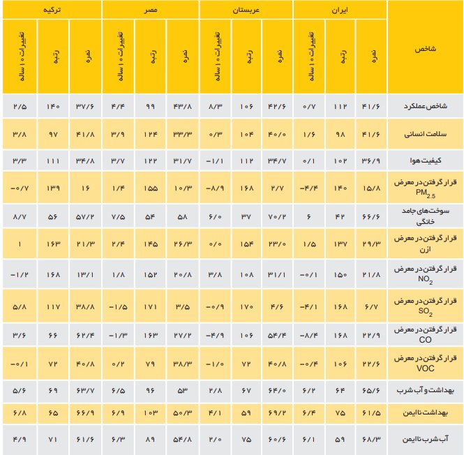 شاخص عملکرد محیط‌زیستی ایران ۲۱ پله ارتقاء یافت