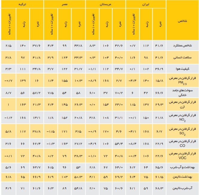 شاخص عملکرد محیطزیستی ایران ۲۱ پله ارتقاء یافت