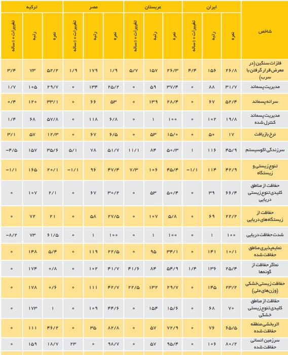 شاخص عملکرد محیط‌زیستی ایران ۲۱ پله ارتقاء یافت