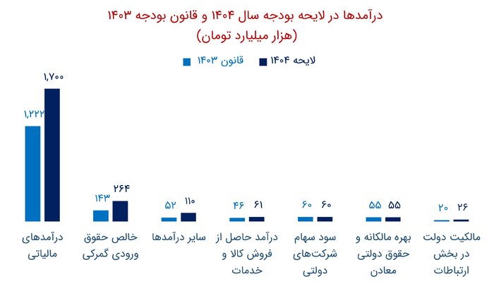 ایرنا پژوهش اقتصادی درآمدهای دولت و درآمدهای مالیاتی و گمرکی در لایحه بودجه سال 1404