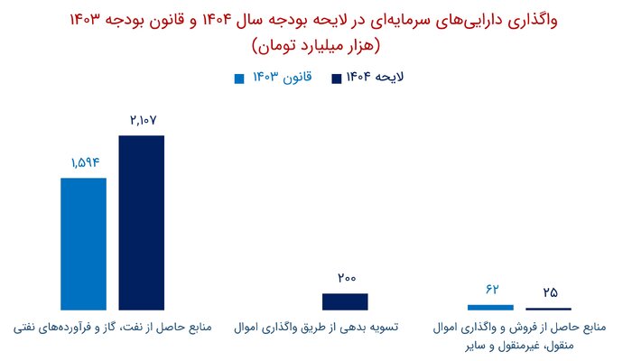 ایرنا پژوهش اقتصادی واگذاری دارایی‌های سرمایه‌ای و فروش نفت در لایحه بودجه سال 1404