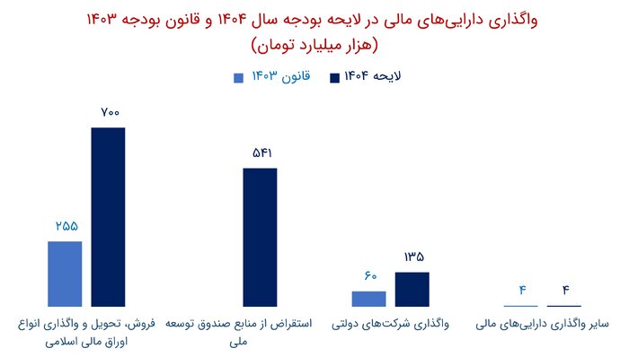 ایرنا پژوهش اقتصادی واگذاری دارایی‌های مالی و انتشار اوراق در لایحه بودجه سال 1404