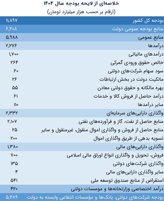 ایرنا پژوهش اقتصادی لایحه بودجه سال 1404