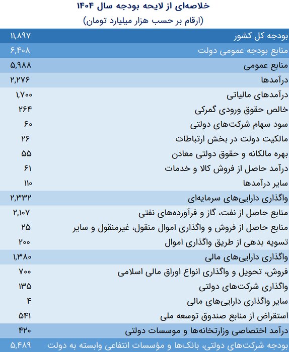 ایرنا پژوهش اقتصادی لایحه بودجه سال 1404