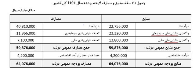 نخستین سند مالی دولت چهاردهم/از رشد درآمدهای پایدار تا افزایش صد درصدی معافیت حقوق بگیران