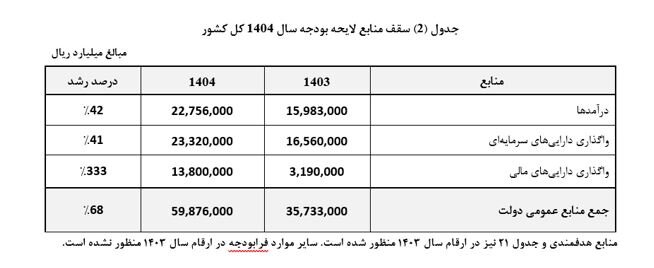 نخستین سند مالی دولت چهاردهم/از رشد درآمدهای پایدار تا افزایش صد درصدی معافیت حقوق بگیران