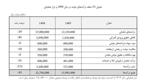 نخستین سند مالی دولت چهاردهم/از رشد درآمدهای پایدار تا افزایش صد درصدی معافیت حقوق بگیران