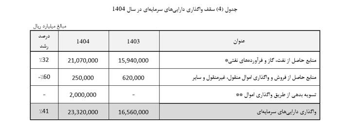 نخستین سند مالی دولت چهاردهم/از رشد درآمدهای پایدار تا افزایش صد درصدی معافیت حقوق بگیران