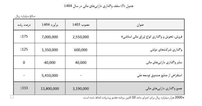 نخستین سند مالی دولت چهاردهم/از رشد درآمدهای پایدار تا افزایش صد درصدی معافیت حقوق بگیران