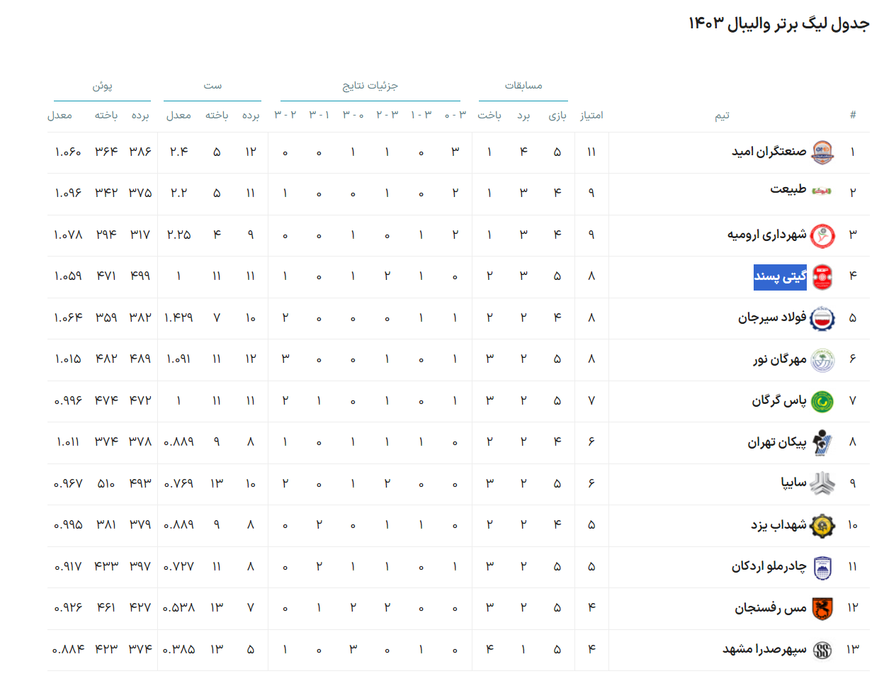 نخستین شکست گیتی پسند اصفهان در طولانی ترین بازی لیگ برتر والیبال
