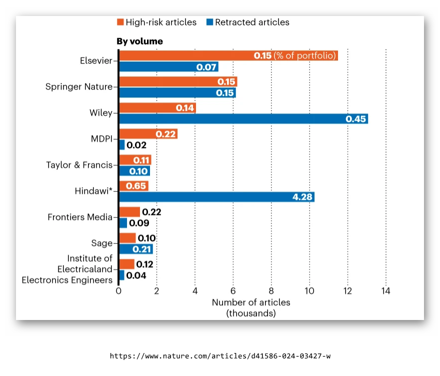 جعل و تقلب مقالات علمی زیر ذرهبین ابزار فناورانه یک استارتاپ