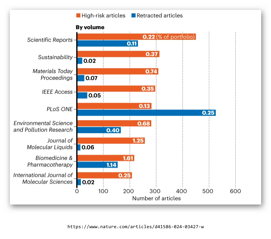 جعل و تقلب مقالات علمی زیر ذرهبین ابزار فناورانه یک استارتاپ