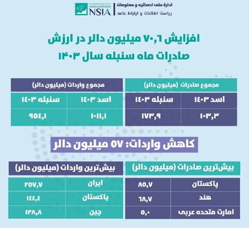 افزایش بیش از ۷۰ میلیون دالری صادرات در ماه سنبله