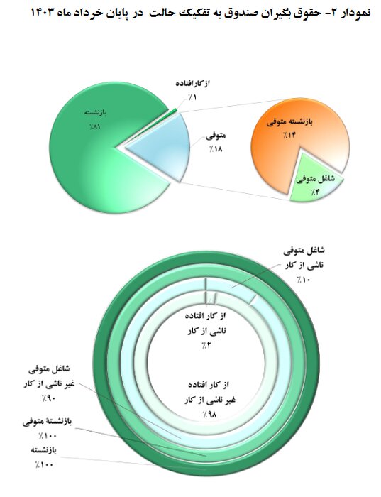 یک میلیون و ۷۰۰ هزار نفر حقوقبگیر صندوق بازنشستگی هستند/تهران دارای بیشترین بازنشسته