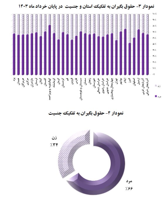 یک میلیون و ۷۰۰ هزار نفر حقوقبگیر صندوق بازنشستگی هستند/تهران دارای بیشترین بازنشسته