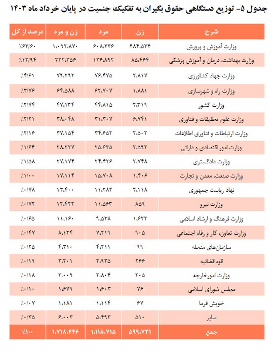 یک میلیون و ۷۰۰ هزار نفر حقوقبگیر صندوق بازنشستگی هستند/تهران دارای بیشترین بازنشسته