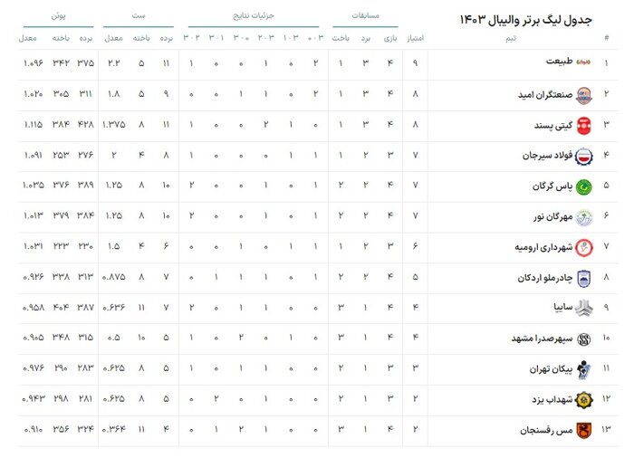 مهرگان نور در اندیشه کسب سومین برد فصل و صعود در جدول