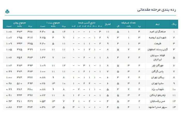 هفته پنجم لیگ برتر والیبال؛ شکست مدافع عنوان قهرمانی، صدرنشینی صنعتگران امید