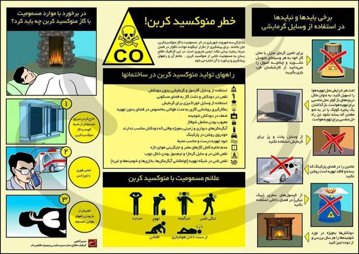 ٨۵ درصد مسمومیت ناشی از مونوکسید کربن در منازل مسکونی اتفاق میافتد