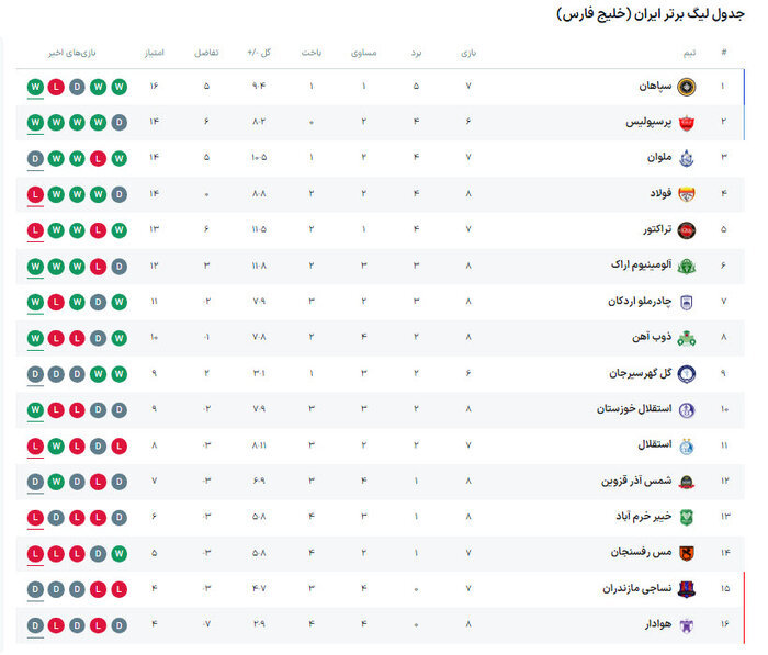 نساجی - استقلال خوزستان؛ فرصت برد برای پایان ناکامی‌ها