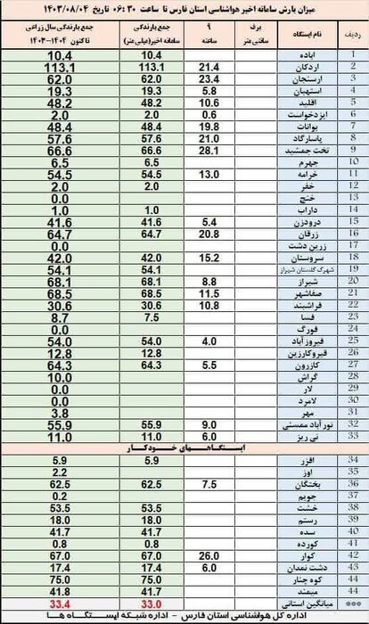 هواشناسی:‌ سپیدان با ۱۱۳ میلی متر صدرنشین باران پاییزی در فارس شد + فیلم و جدول