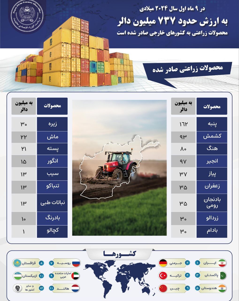 معاونیت اقتصادی: طی ۹ ماه گذشته بیش از ۷۰۰ میلیون دالر محصولات زراعتی صادر شده است