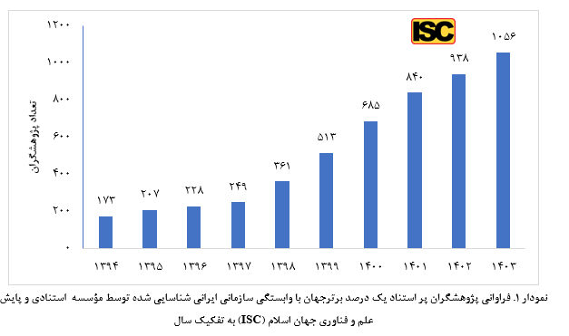 رشد ۱۲ درصدی آمار پژوهشگران یک درصد برتر کشور