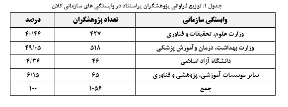 رشد ۱۲ درصدی آمار پژوهشگران یک درصد برتر کشور