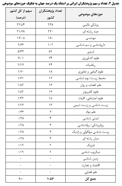 رشد ۱۲ درصدی آمار پژوهشگران یک درصد برتر کشور