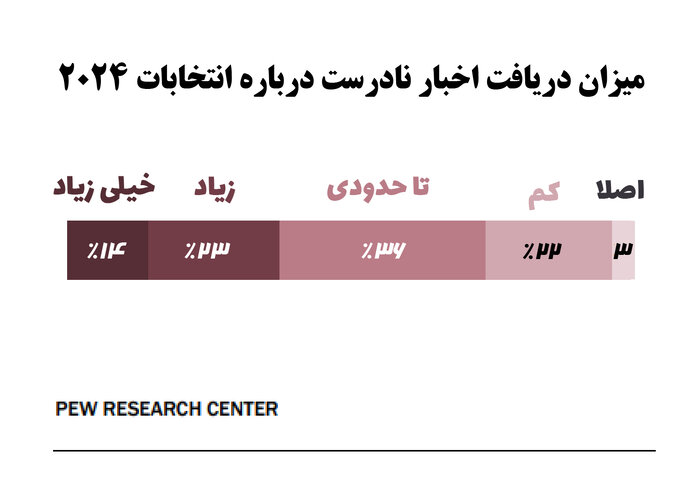 کاهش اعتماد آمریکایی‌ها به رسانه‌های ملی در پوشش خبری انتخابات ریاست جمهوری