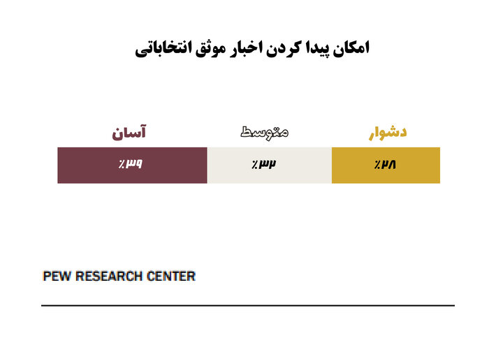 کاهش اعتماد آمریکایی‌ها به رسانه‌های ملی در پوشش خبری انتخابات ریاست جمهوری