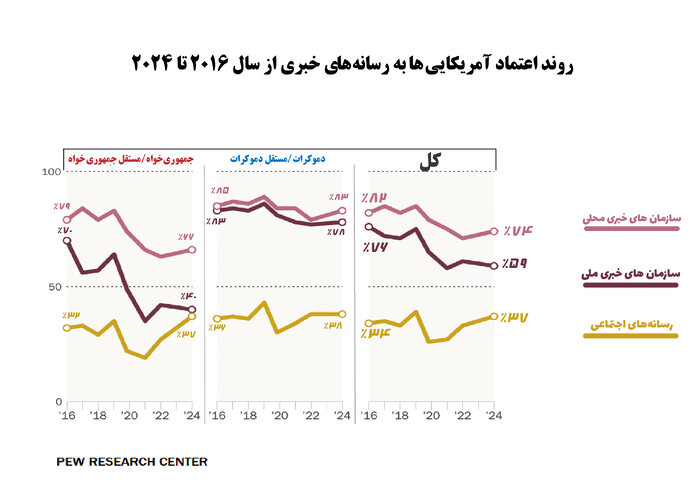 کاهش اعتماد آمریکایی‌ها به رسانه‌های ملی در پوشش خبری انتخابات ریاست جمهوری