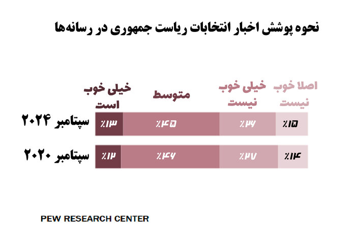 کاهش اعتماد آمریکایی‌ها به رسانه‌های ملی در پوشش خبری انتخابات ریاست جمهوری