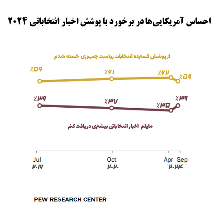 کاهش اعتماد آمریکایی‌ها به رسانه‌های ملی در پوشش خبری انتخابات ریاست جمهوری