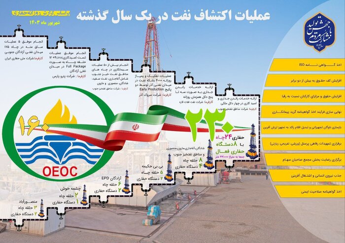 افزایش سهم ایران از برداشت در میدان‌های مشترک با توسعه صنعت حفاری 