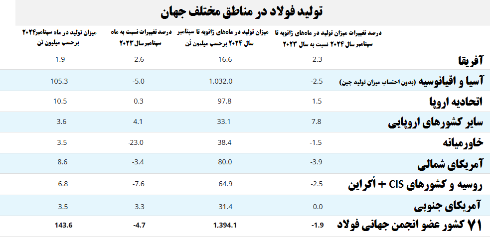 آغاز بازگشت تولید فولاد به پیش از اعمال محدودیتهای برقی