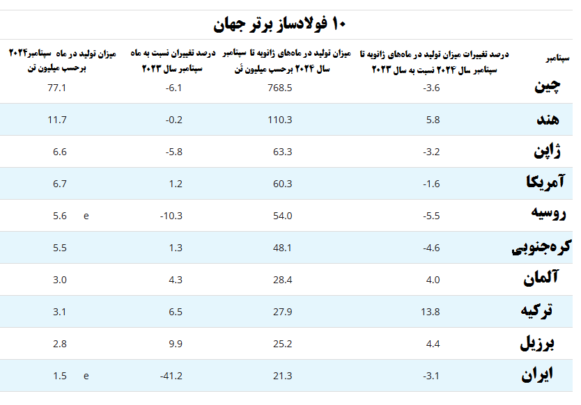 آغاز بازگشت تولید فولاد به پیش از اعمال محدودیتهای برقی