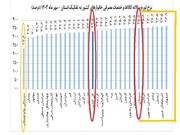 پس‌روی ۲۰ پله‌ای سمنان در مهار تورم با قرارگیری در بین هفت استان گران کشور