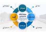 بیش از سه میلیون متریک تُن انتقالات در یک ماه از طریق خطوط آهن صورت گرفته است