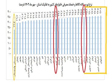 پس‌روی ۲۰ پله‌ای سمنان در مهار تورم با قرارگیری در بین هفت استان گران کشور