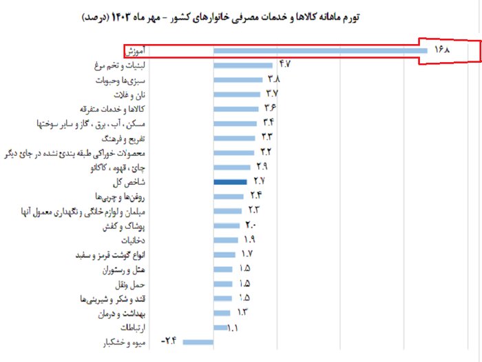 پس‌روی ۲۰ پله‌ای سمنان در مهار تورم با قرارگیری در بین هفت استان گران کشور