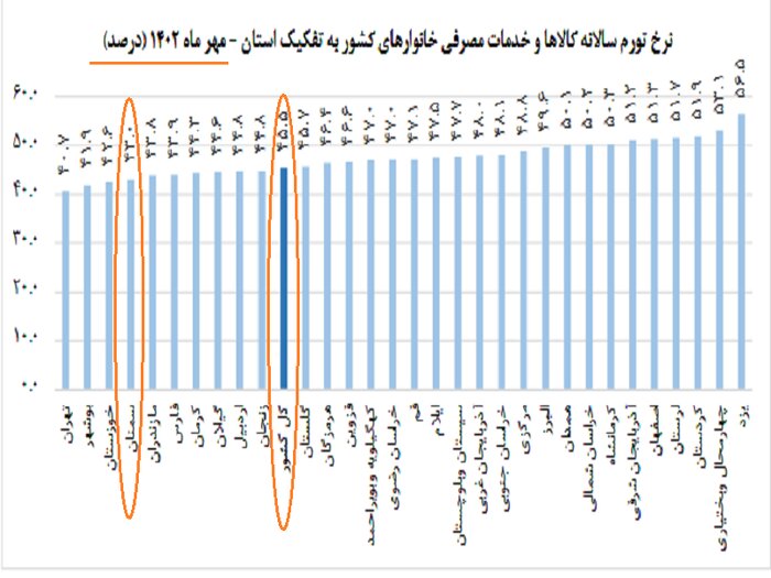 پس‌روی ۲۰ پله‌ای سمنان در مهار تورم با قرارگیری در بین هفت استان گران کشور