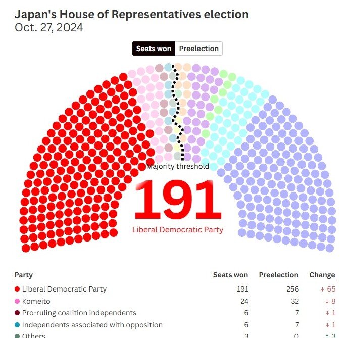 حزب حاکم ژاپن اکثریت مجلس نمایندگان را از دست داد