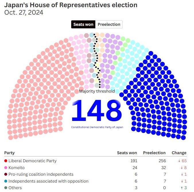 حزب حاکم ژاپن اکثریت مجلس نمایندگان را از دست داد